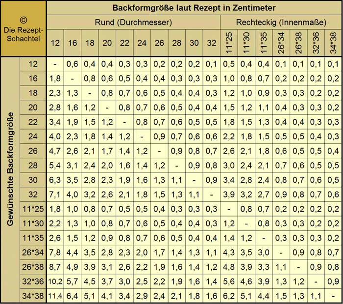 Rezeptmengen umrechnen für Backformen